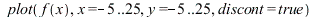 plot(f(x), x = -5 .. 25, y = -5 .. 25, discont = true); 